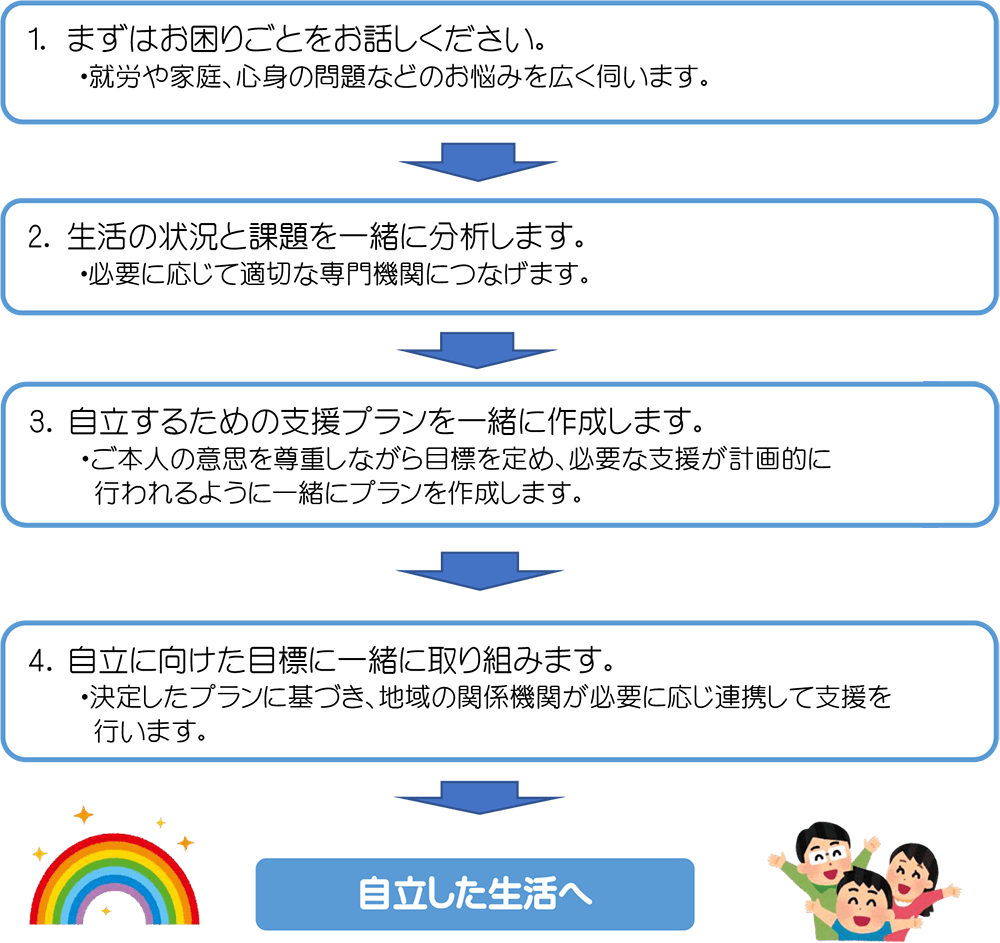 1まずはお困りごとをお話しください。　2生活の状況と課題を一緒に分析します。　3自立するための支援プランを一緒に作成します。　4自立に向けた目標に一緒に取り組みます。