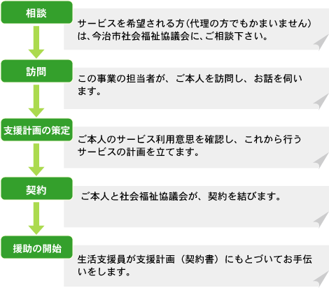 まずはサービスを希望される方（代理の方でもかまいません）は、今治市社協にご相談ください。